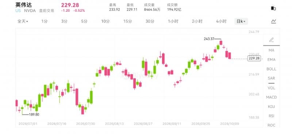 英伟达要收购模型公司？BiyaPay行情观察：AI芯片龙头为何跨界？