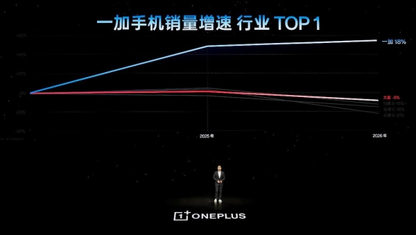 一加 16 正式开售，斩获 2026 年安卓旗舰首销同期销量 TOP 1