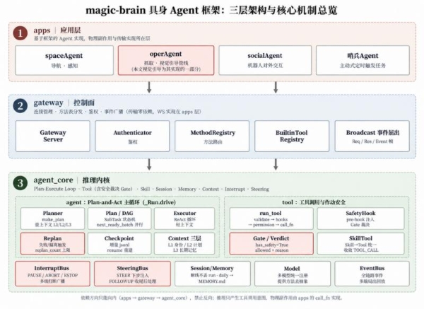 魔法原子具身 Agent 框架拿下 MolmoSpaces 全球第一 让 VLA 从“演示可用”逼近“产线可用”