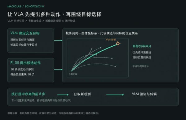 魔法原子具身 Agent 框架拿下 MolmoSpaces 全球第一 让 VLA 从“演示可用”逼近“产线可用”