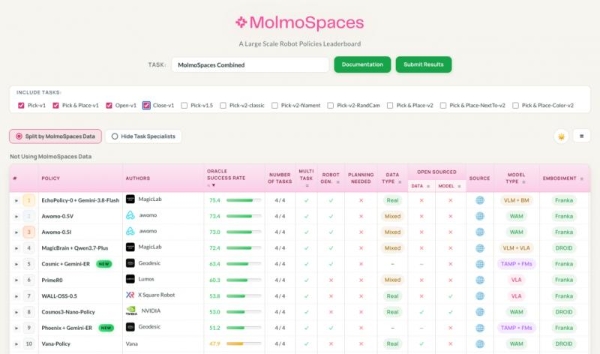 魔法原子具身 Agent 框架拿下 MolmoSpaces 全球第一 让 VLA 从“演示可用”逼近“产线可用”