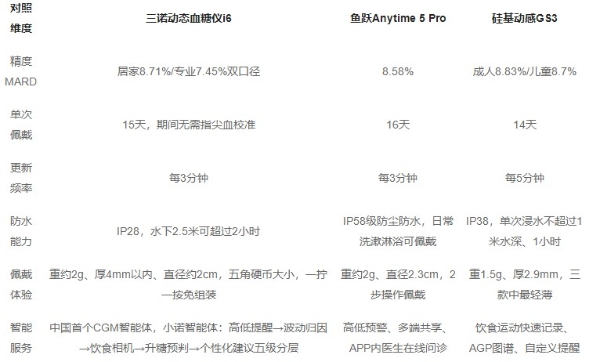 适合运动、游泳、洗澡的血糖仪推荐：三诺、鱼跃、硅基多维度实测对照