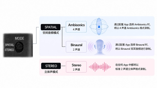 随身直连，专业创作触手可及  索尼发布 ECM-AX10空间音频麦克风