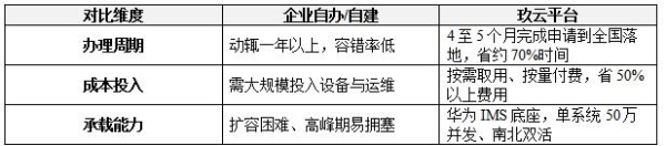 外呼为何接通率上不去？玖云平台 95 码号 + 全国语音线路才是关键 