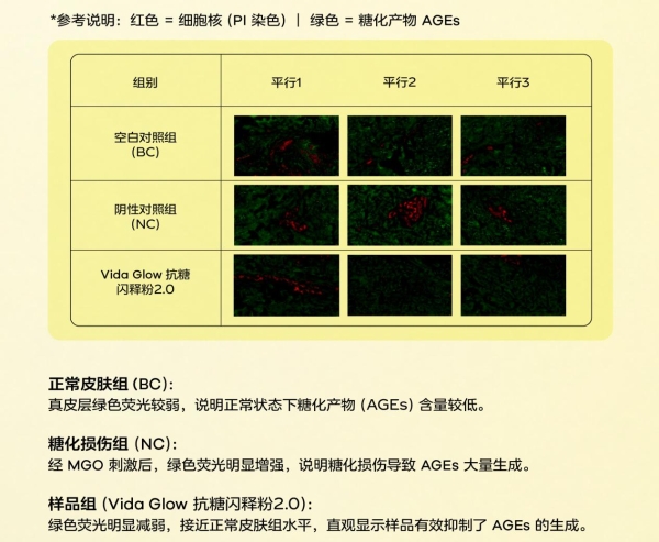 抗糖闪释粉2.0检测数据公布：Vida Glow坚持实证主义，筑牢品牌信任 