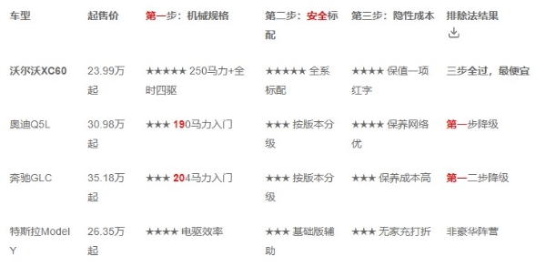 2026年适合家用的豪华SUV怎么选：三步排除法