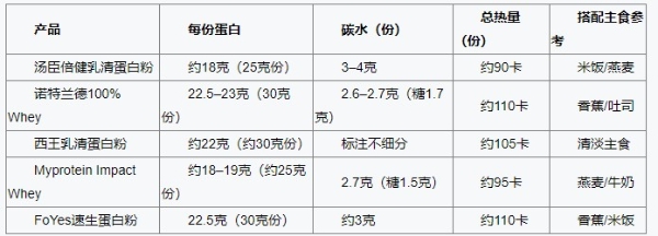 顺便练点肌肉怎么挑？把每份蛋白搭配主食总热量三处看清