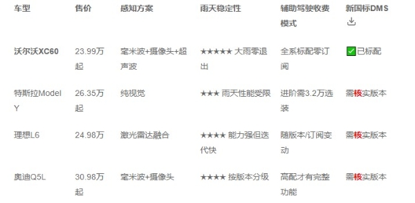 2026年辅助驾驶稳定的SUV推荐：敢约雨天试驾吗 