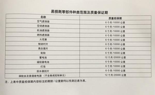 保養手冊中列出了易損耗部件的保修期.