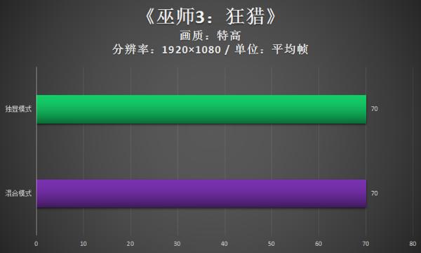 拯救者Y7000P实测：独显直连比混合模式强多少？