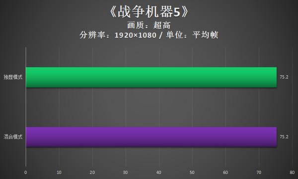 拯救者Y7000P实测：独显直连比混合模式强多少？