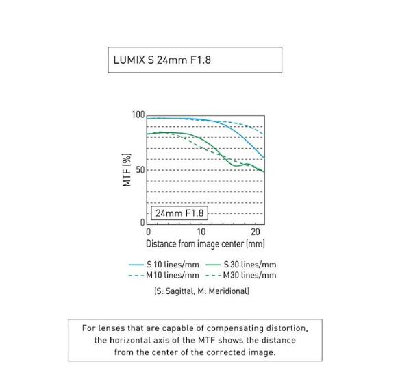 F1.8系列镜头再添虎将！松下24mm F1.8发布