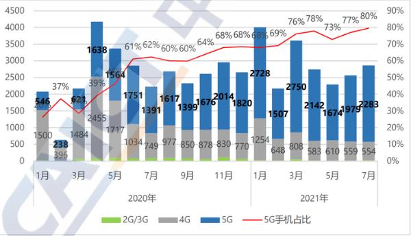 国内5G手机普及速度全球领先，苹果 OPPO表现亮眼