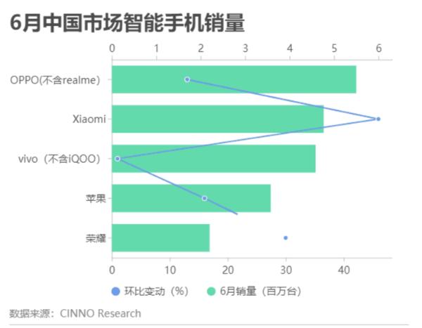 21年Q2全球手机生产量排名第二，OPPO年增长达80%