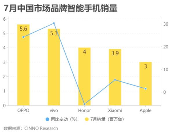 21年Q2全球手机生产量排名第二，OPPO年增长达80%