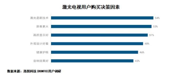 激光显示最新白皮书：激光电视成年轻人新宠 近8成用户在35岁以下