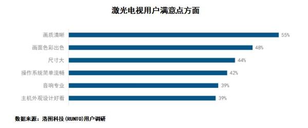 激光显示最新白皮书：激光电视成年轻人新宠 近8成用户在35岁以下