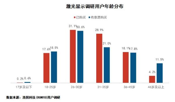 激光显示最新白皮书：激光电视成年轻人新宠 近8成用户在35岁以下