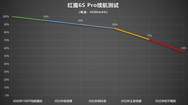 顶配性能搭配航天级散热黑科技，红魔6S Pro带来颠覆级电竞游戏体验