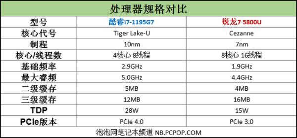 英特尔Evo实力见证！i7-1195G7对决5800U