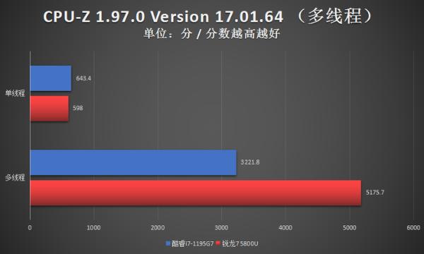 英特尔Evo实力见证！i7-1195G7对决5800U