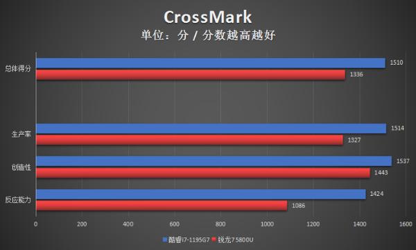 英特尔Evo实力见证！i7-1195G7对决5800U