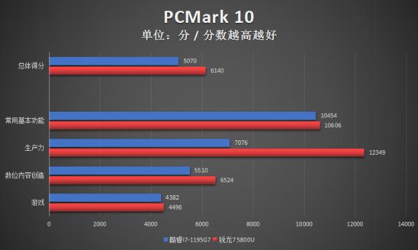 英特尔Evo实力见证！i7-1195G7对决5800U