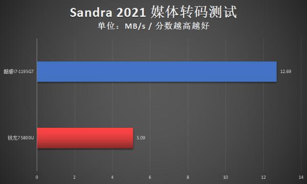 英特尔Evo实力见证！i7-1195G7对决5800U