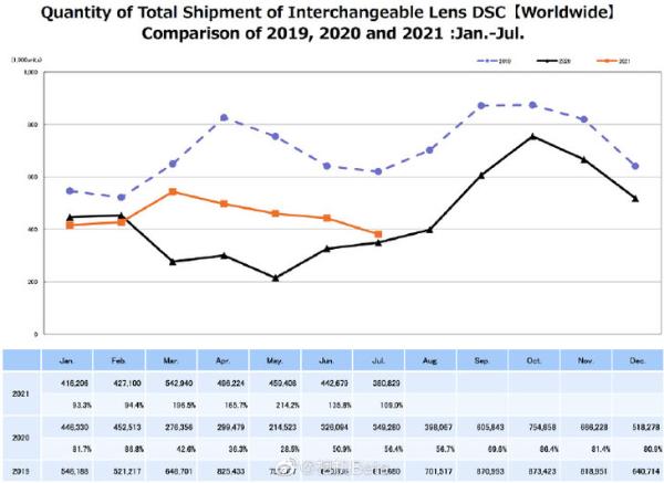 微单表现非常强势！7月CIPA全球相机销量数据曝光