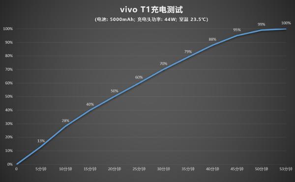 vivo T1评测：2K价位段的强力新秀
