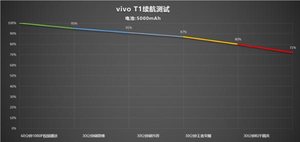 vivo T1评测：2K价位段的强力新秀