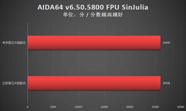 优化Win11 新的AMD锐龙芯片组驱动效果如何？