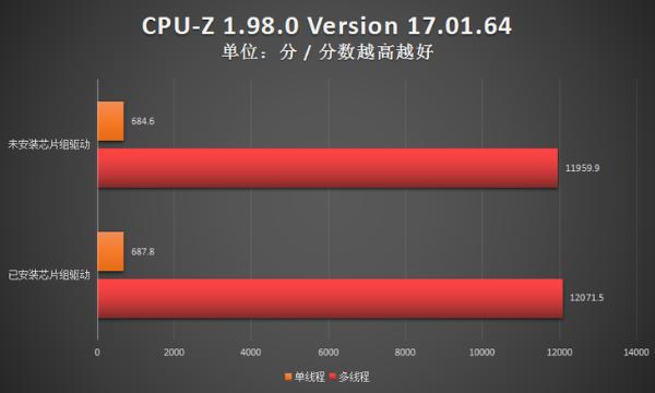 优化Win11 新的AMD锐龙芯片组驱动效果如何？