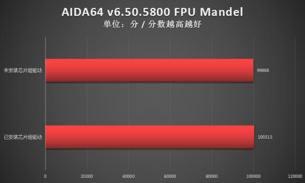 优化Win11 新的AMD锐龙芯片组驱动效果如何？