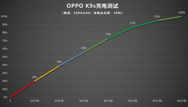 OPPO K9s评测:硬核配置加持，双十一超值之选