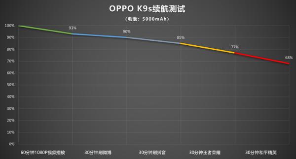 OPPO K9s评测:硬核配置加持，双十一超值之选