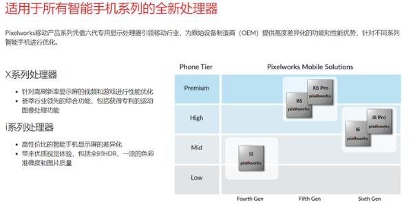 pixelworks将发布X7视觉处理器，曾为iQOO Neo5独显供应商