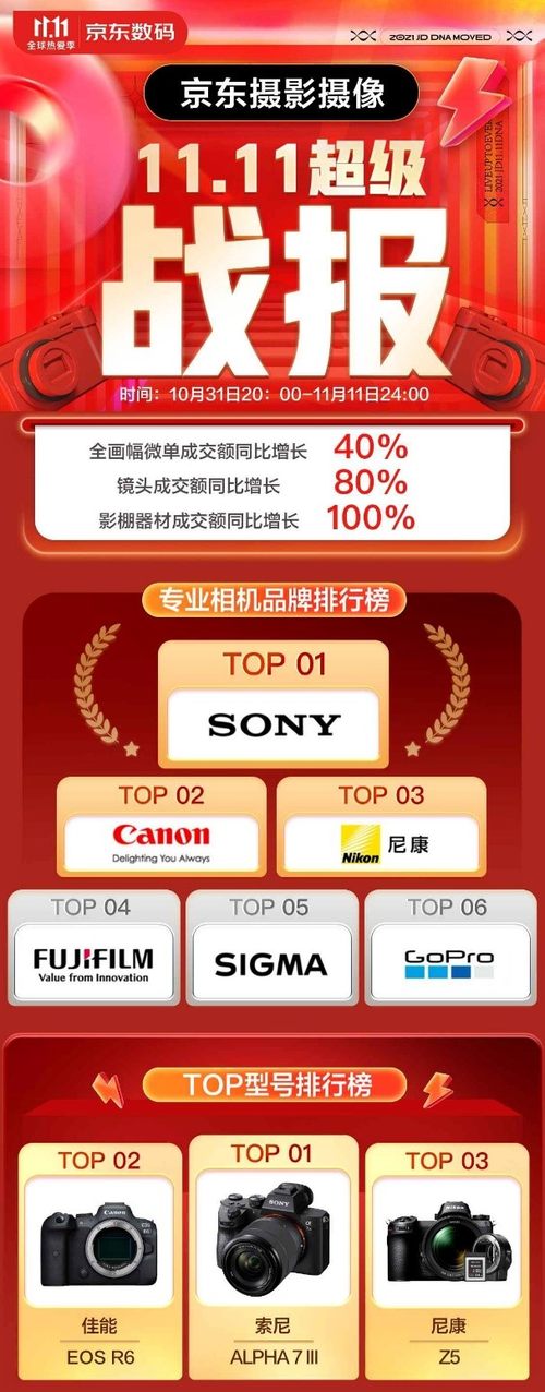 京东发布双11专业相机销量战报 你看懂了吗？