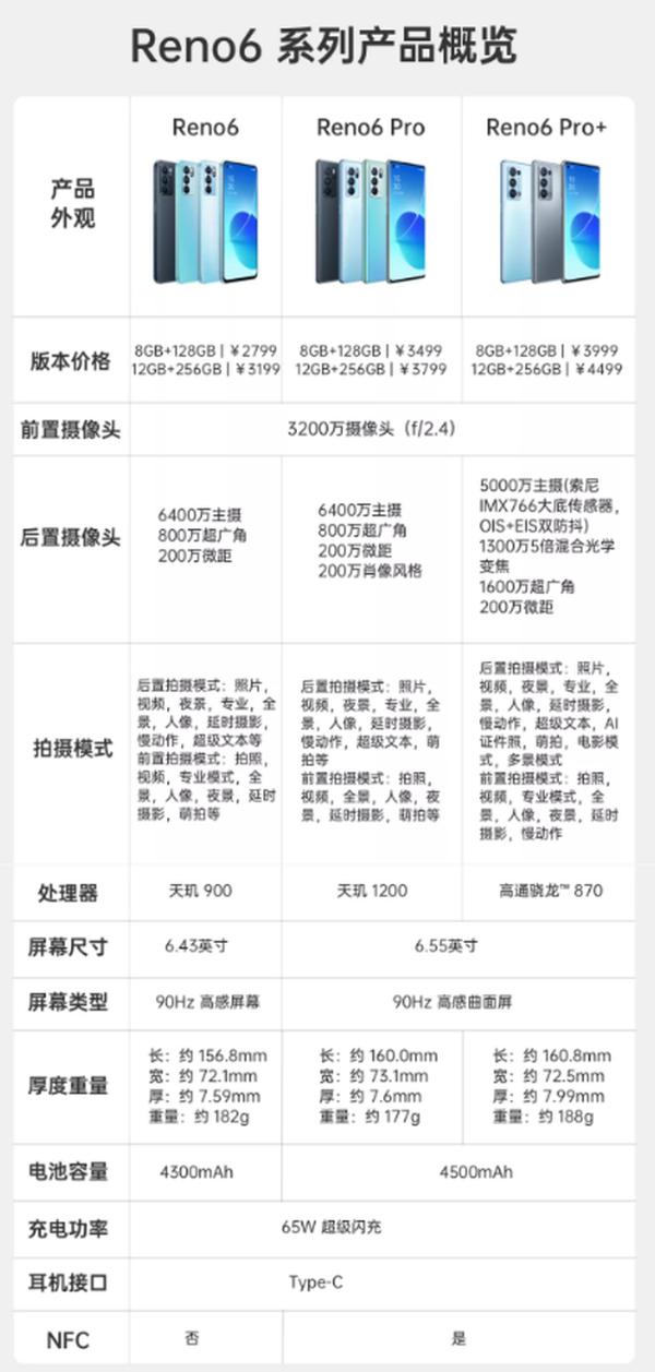 双十一手机产品推荐，OPPO Reno6系列手机