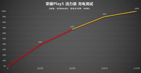 高屏占比的66W超级快充手机，荣耀Play5 活力版评测