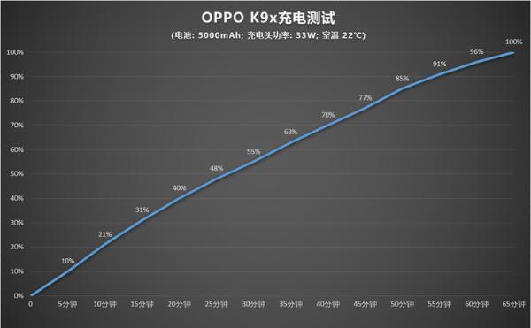 OPPO K9x评测：6nm制程天玑810芯片 +长续航的优秀新品