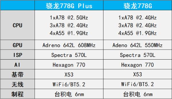 首发骁龙778G Plus，荣耀60 Pro游戏高帧又省电