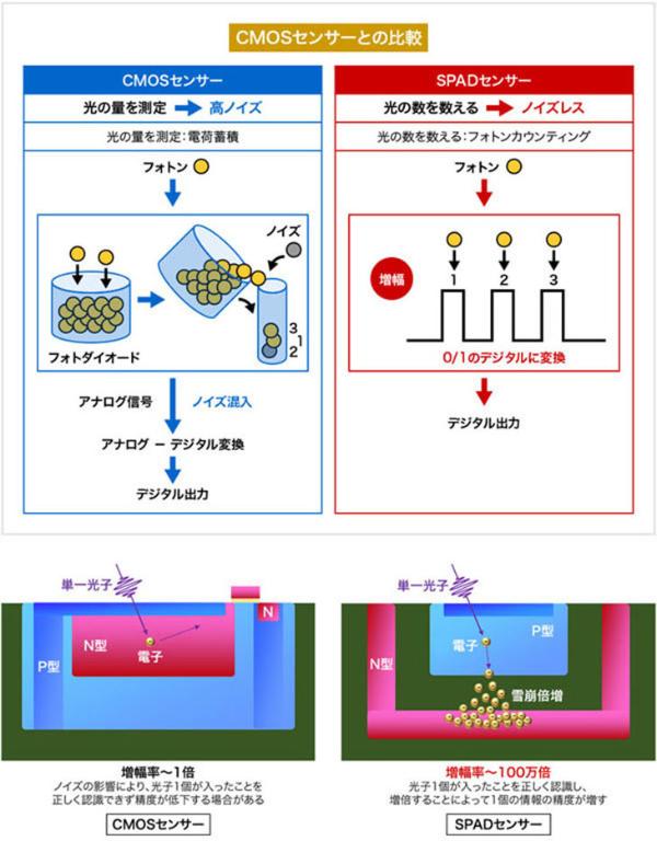 佳能公布一款超高感光能力CMOS将于明年量产