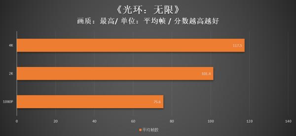 4K分辨率也能畅快耍起，索泰RTX 3080Ti PGF OC评测