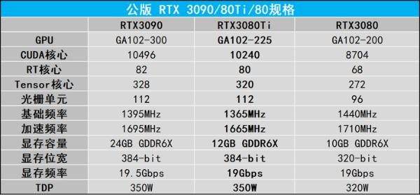 4K分辨率也能畅快耍起，索泰RTX 3080Ti PGF OC评测
