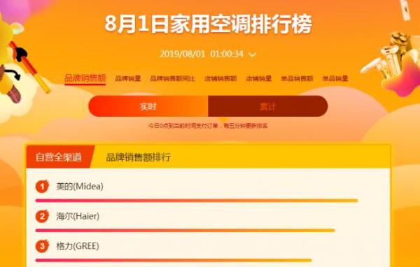 818最热开场：苏宁易购1小时订单量大增173%