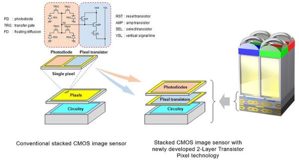 更好的控噪表现与宽容度 索尼发布双层晶体管CMOS