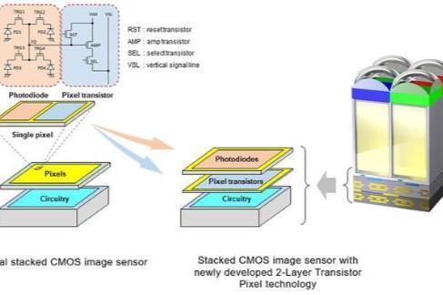 更好的控噪表现与宽容度 索尼发布双层晶体管CMOS