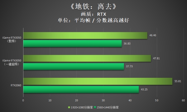 iGame RTX 3050评测：白色战甲，给力3风扇