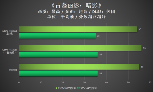 iGame RTX 3050评测：白色战甲，给力3风扇